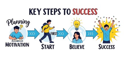 Obraz premium Illustration depicting key steps to success: motivation, start, believe and success