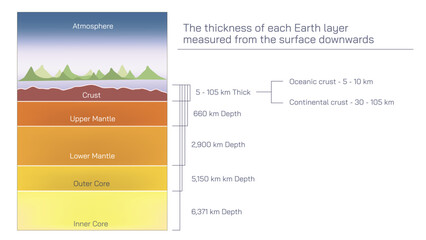 Understanding layers of earth, cross section of earth. from surface to core diagram Earthquakes Causes, Types, Effects Seismic Activities Explained with vector illustration, study material for student