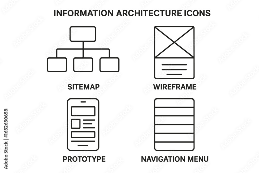 Poster information architecture outline icon set. includes sitemap, wireframe, prototype, and navigation me