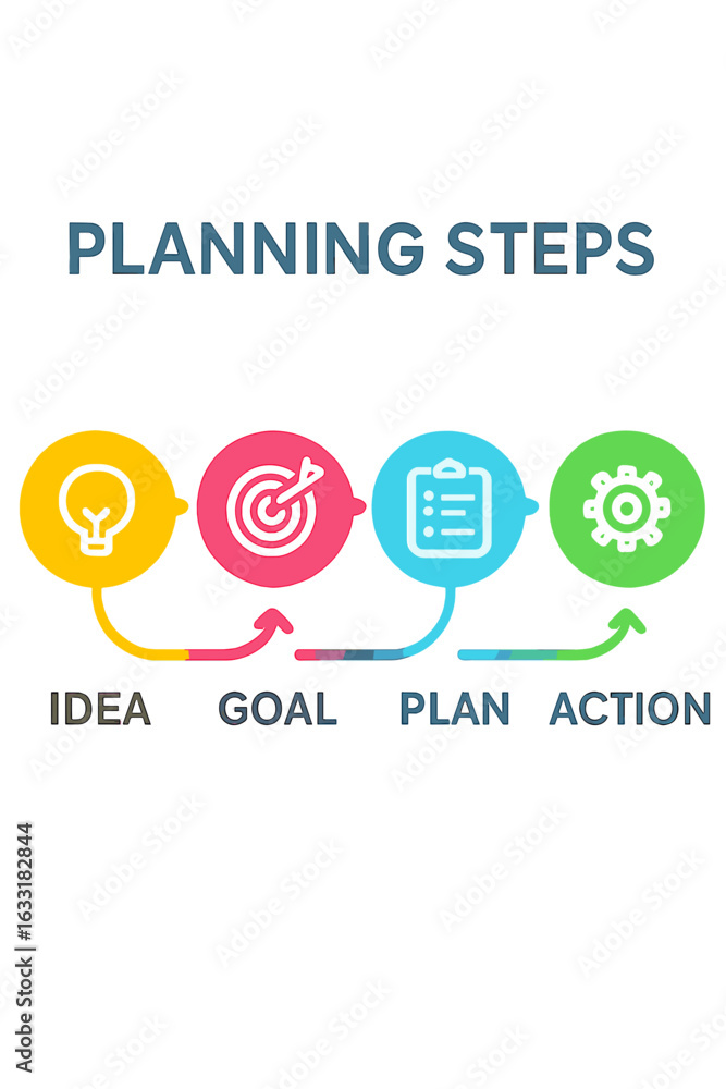 Poster planning steps from idea to action in colorful infographic design planning steps flowchart connector
