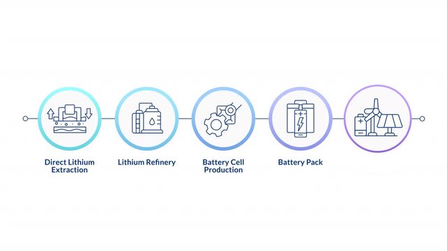 Battery production rectangle infographic circles animation. Energy storage management. Lithium metal lifecycle. Flowchart dynamic presentation with 5 steps process. HD video, motion graphics