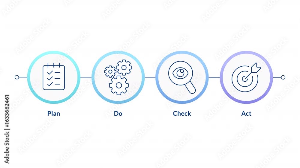 Poster business management methodology infographic circles animation. pdca system. problem solving and stra
