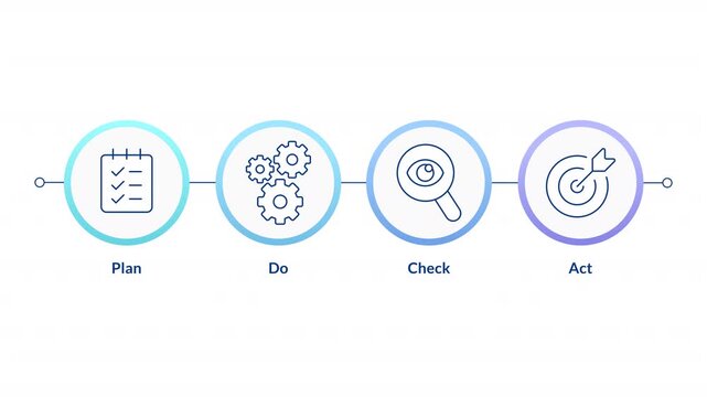 Business management methodology infographic circles animation. PDCA system. Problem solving and strategic planning. Flowchart dynamic presentation with 4 steps process. HD video, motion graphics