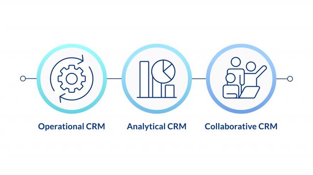Types of CRM systems infographic circles animation. Customer Relationship Management. Data analytics and collaboration. Flowchart dynamic presentation with 3 steps process. HD video, motion graphics