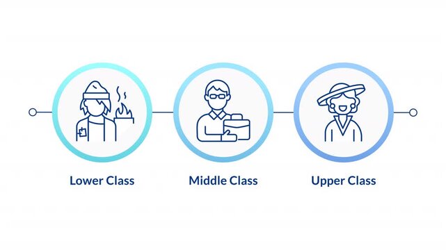 Class structure infographic circles animation. Social stratification. Society definitions. Lower, middle and upper. Flowchart dynamic presentation with 3 steps process. HD video, motion graphics