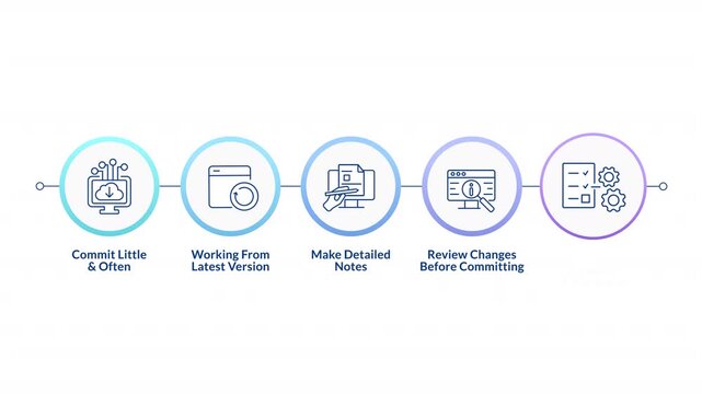 Source code management best practices infographic circles animation. Software development. Programming technology. Flow chart animated steps. Sequence diagram. HD video, motion graphics