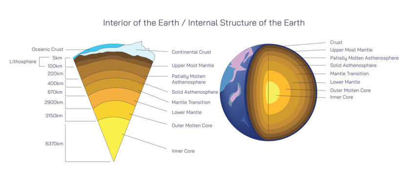 Understanding layers of earth, cross section of earth. from surface to core diagram Earthquakes Causes, Types, Effects Seismic Activities Explained with vector illustration, study material for student