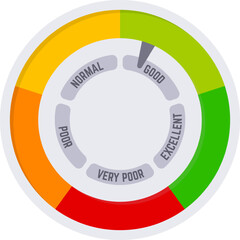 Colorful round gauge with needle pointing to good performance, indicating various levels from very poor to excellent, providing a visual representation of evaluation and measurement