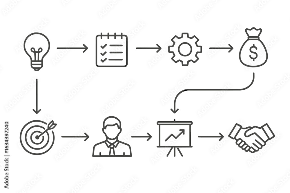 Poster visual representation of business idea development and financial planning process in a clear flowcha