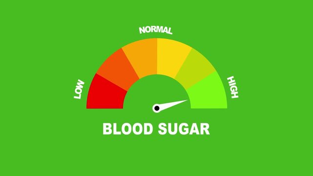 Blood Sugar Level Meter Animation High Level Indicator. Animation of a blood sugar level gauge displaying low, mid, and high levels, symbolizing health awareness, glucose monitoring.