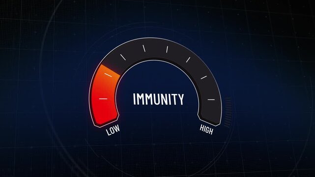 Animated digital gauge health immunity level meter presentation template, moving from weak low to strong healthy high resistance, immune boost with color change, copy space.