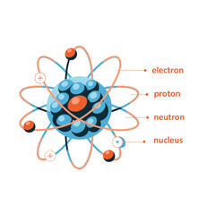 Diagram of an atom showing electrons orbiting the nucleus with protons and neutrons