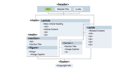 Obraz premium Website Structure Diagram Depicting Web Page Html Element Semantic Layout