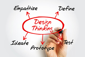 Design thinking diagram showing key phases: Empathize, Define, Ideate, Prototype, Test. Visual...