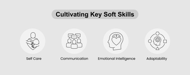 Cultivating Key Soft Skills Icon Set – Self Care, Communication, Emotional Intelligence, Adaptability. Vector Icon Set