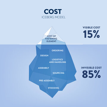 Cost iceberg model business template vector for presentation has cost of fastening element, order, design, logistic, assembly, sourcing, and stocking. Visible, invisible total cost of product, project