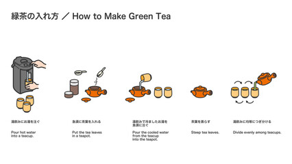 緑茶の入れ方、手順セット