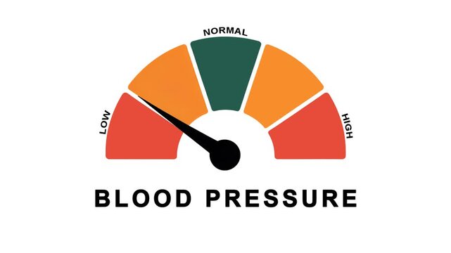 Animated blood pressure meter showing a drop from normal to low level. for hypotension, heart health and medical monitoring
