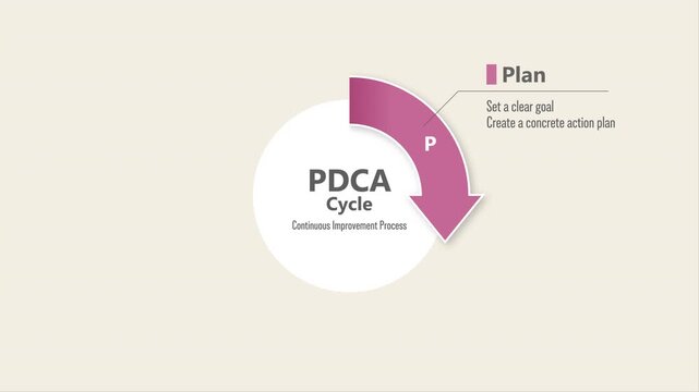 PDCA Cycle Explanation Animation: English Text