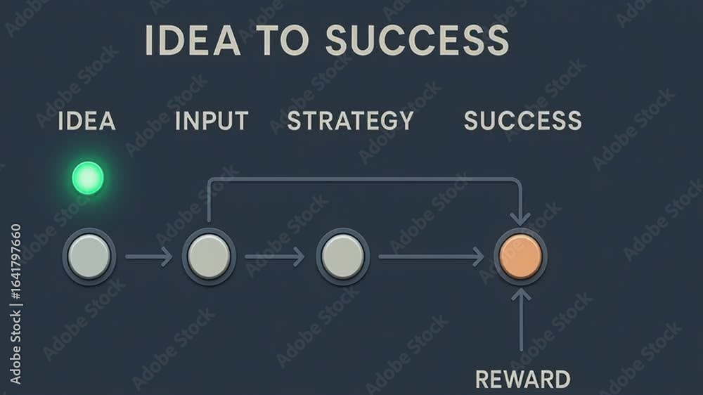 Aufkleber idea success strategy flowchart illustrating business plan process from idea input strategy to succe