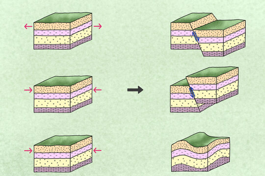 Illustration of types of Geological Deformation: Faults and Folds
