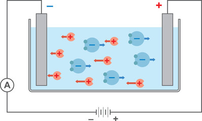 Electrolysis. Vector illustration of the concept of electrolysis in liquid conductor. Physics education.