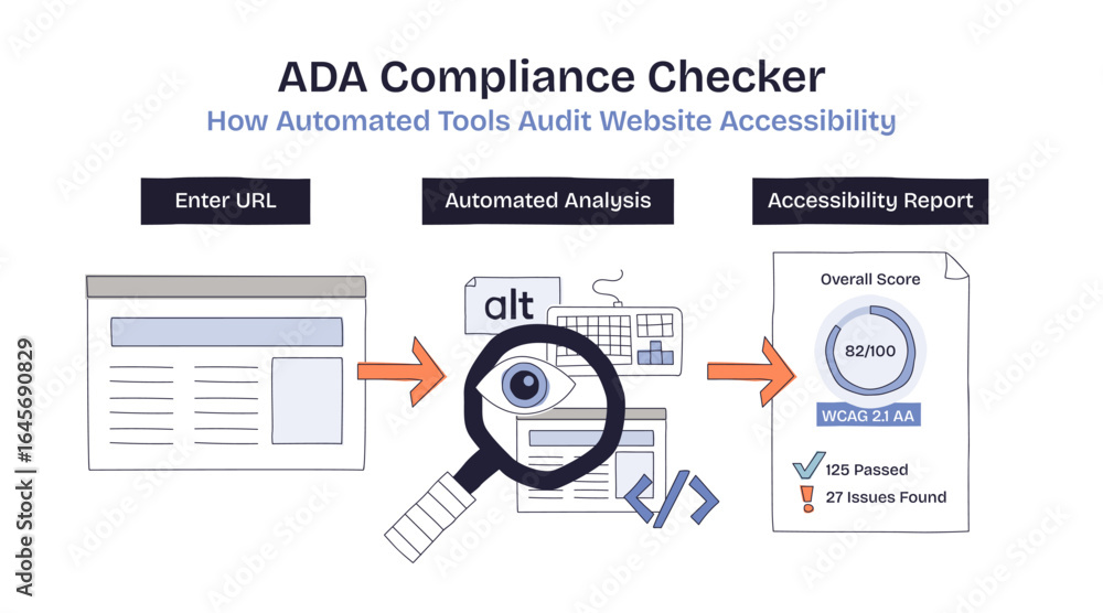 Poster ada compliance checker shows entering a url, automated analysis, and an accessibility report with sc