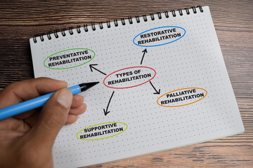 Concept of Types of Rehabilitation write on book with keywords isolated on Wooden Table.