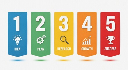 Business Process Steps Idea to Success