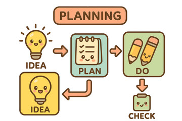 Planning process diagram with ideas, plan, do, and check steps planning steps flowchart