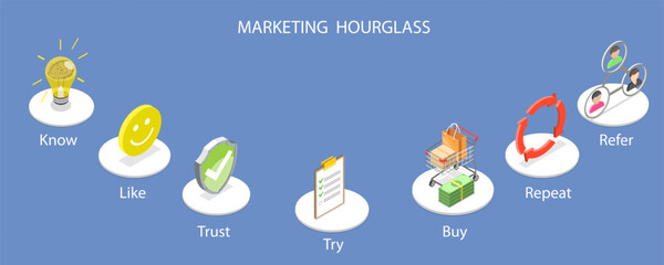 3D Isometric Flat Vector Illustration of The Journey Of Customer Engagement In Marketing And Sales, Management Strategy