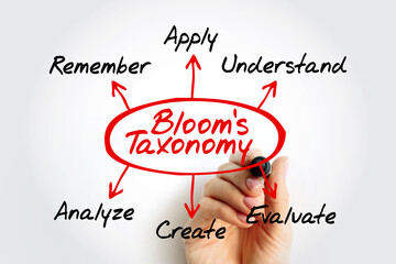 Diagram of Bloom's Taxonomy in oval with arrows pointing to cognitive domains: Remember,...