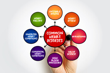 Common heart diseases mind map text concept for presentations and reports