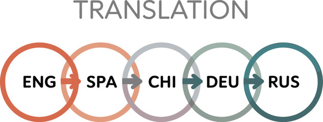 Multilingual Process Diagram with Circles and Arrows on White Background
