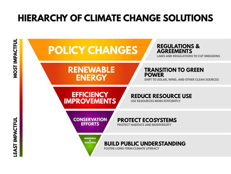 Inverted pyramid infographic - Hierarchy of Climate Change Solutions ranking strategies from most impactful policy changes, renewable energy, efficiency improvements to least impactful awareness