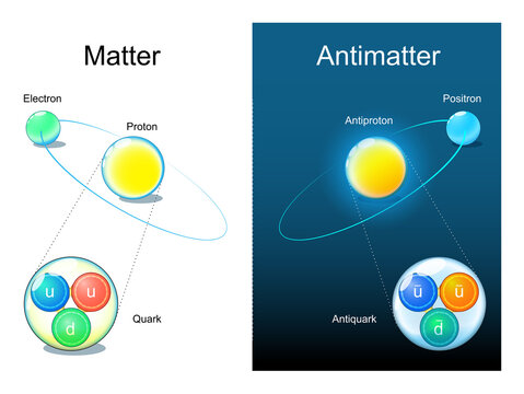 Matter and Antimatter. Proton and Antiproton structure.
