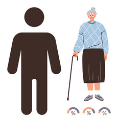 Elderly woman using cane stands near generic gender figure and percentage charts. Ideal for aging population, demographics, healthcare, disability, retirement, statistics, data analysis. Simple flat