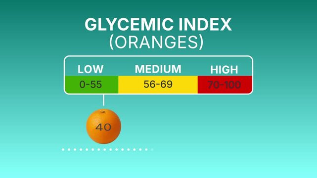 Animated infographic showing glycemic index of orange with moving scale. Perfect for health, diet, nutrition, and medical projects
