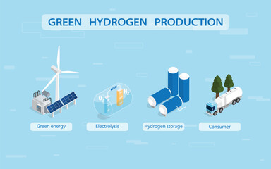 Green Hydrogen: Powering a Clean Energy Future in isometric graphic