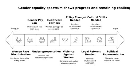 Gender equality spectrum showing progress and remaining challenges, highlighting issues like gender pay gap, healthcare barriers, and the need for policy changes, isolated on white background