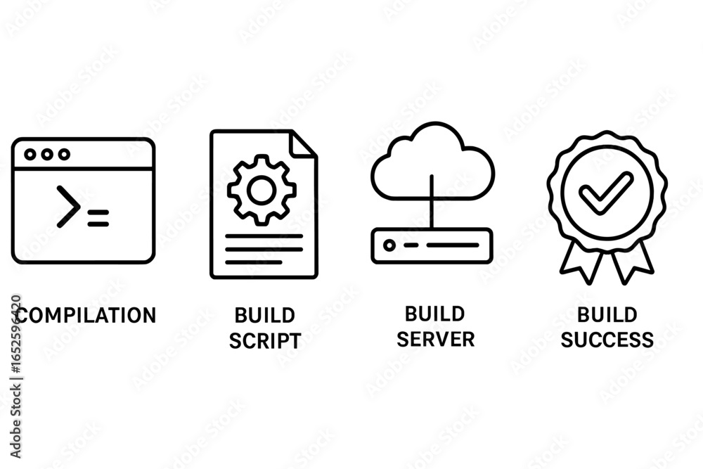 Poster build automation outline icon set for software development. ci cd devops process symbols. compilatio