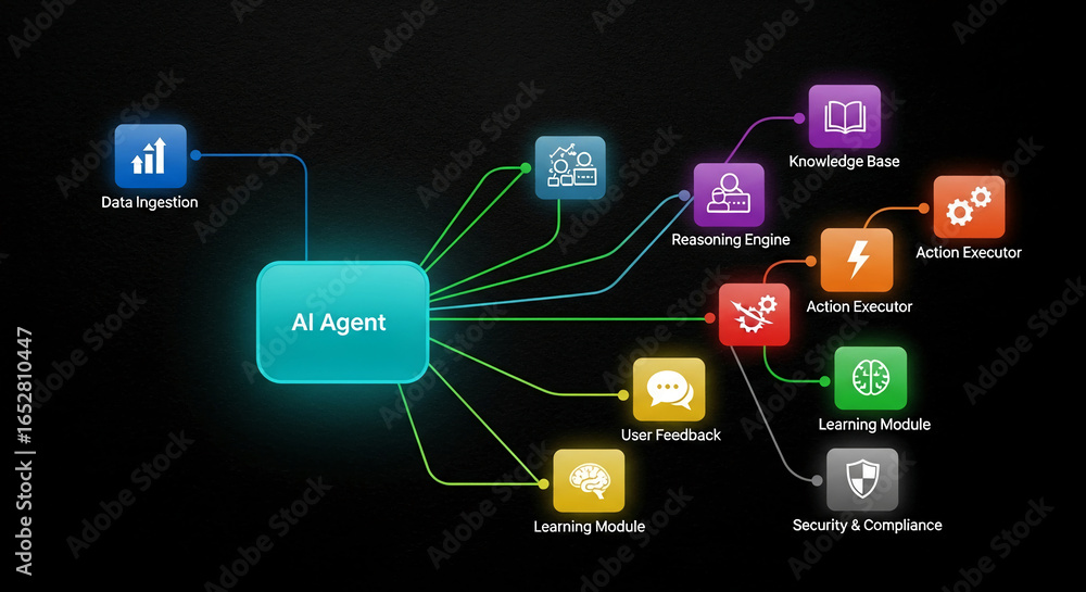 Poster diagram illustrating ai agent architecture, showcasing data ingestion, reasoning engine, knowledge b
