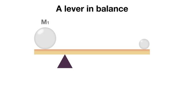 motion of physics, lever is a simple machine consisting of a beam or rigid rod pivoted at a fixed hinge or fulcrum, the relative positions of the fulcrum, effort and resistance, Law of the lever