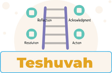 Teshuvah Ladder with Reflection Resolution Acknowledgment Action Circles jewish judaism