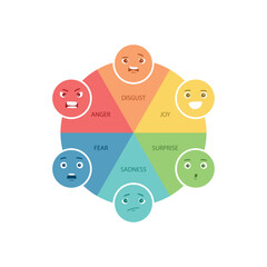 Emotion wheel with anger, fear, joy, sadness, surprise, disgust. Psychotherapy tool on white background