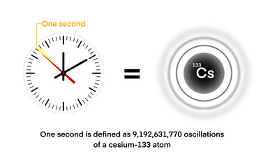 illustration of physics and chemistry, The second is determined using a fixed numerical value of the cesium frequency, the transition between two levels of the cesium 133 atom, radiation chemistry