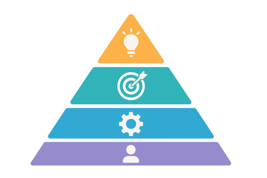 Visual representation of a pyramid model illustrating key components such as ideas, goals, processes, and personal growth