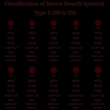 Spectral Classification of Brown Dwarfs &ndash; Y-Type (Y0 to Y9) Scientific Infographic