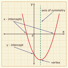 The graph of a quadratic function.  Education. Science. School. Vector illustration.	