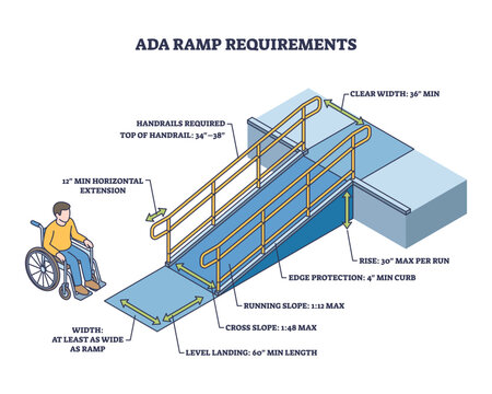 ADA ramp requirements diagram shows a wheelchair user, ramp with handrails, and labeled dimensions for accessibility. Outline diagram